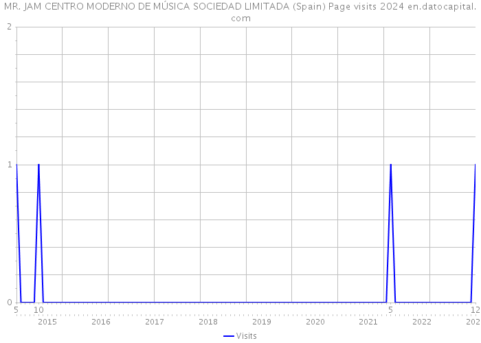 MR. JAM CENTRO MODERNO DE MÚSICA SOCIEDAD LIMITADA (Spain) Page visits 2024 
