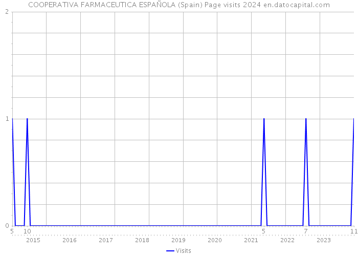 COOPERATIVA FARMACEUTICA ESPAÑOLA (Spain) Page visits 2024 