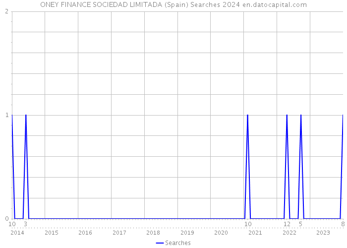 ONEY FINANCE SOCIEDAD LIMITADA (Spain) Searches 2024 
