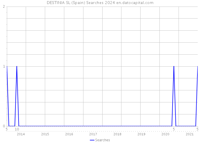 DESTINIA SL (Spain) Searches 2024 