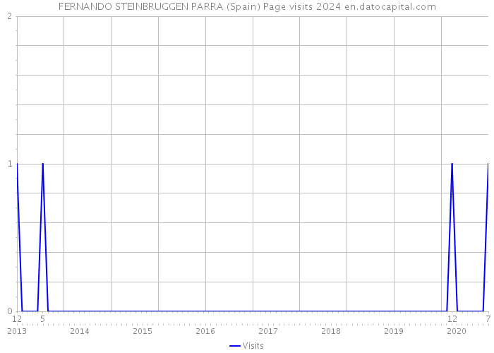 FERNANDO STEINBRUGGEN PARRA (Spain) Page visits 2024 
