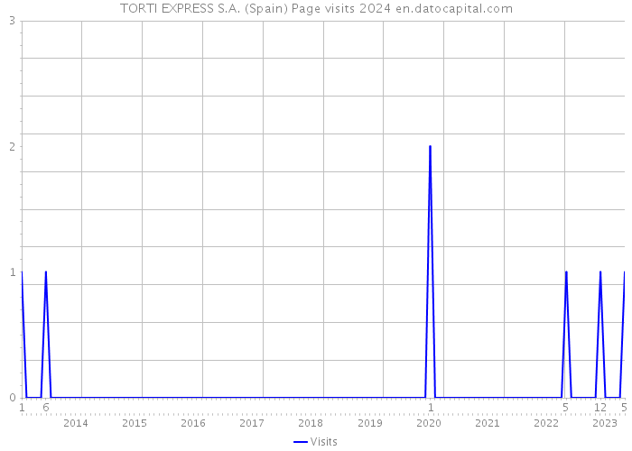 TORTI EXPRESS S.A. (Spain) Page visits 2024 