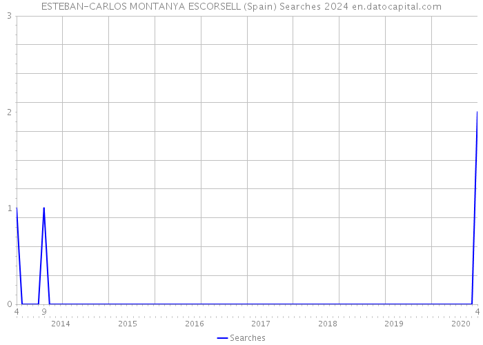 ESTEBAN-CARLOS MONTANYA ESCORSELL (Spain) Searches 2024 