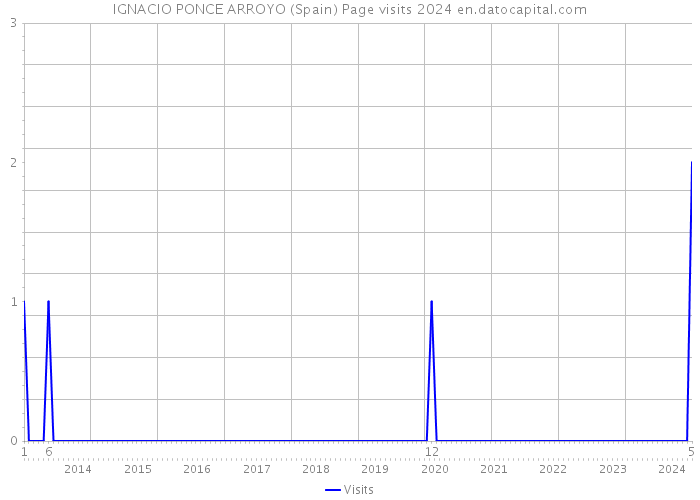IGNACIO PONCE ARROYO (Spain) Page visits 2024 