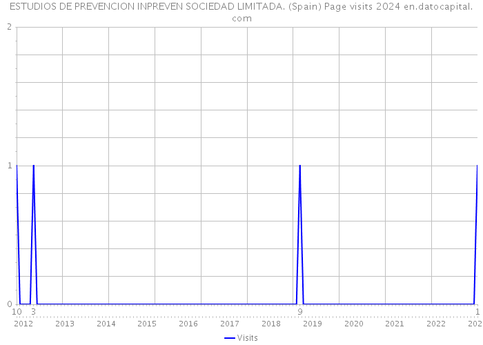 ESTUDIOS DE PREVENCION INPREVEN SOCIEDAD LIMITADA. (Spain) Page visits 2024 