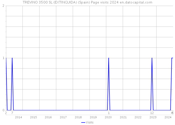 TREVINO 3500 SL (EXTINGUIDA) (Spain) Page visits 2024 