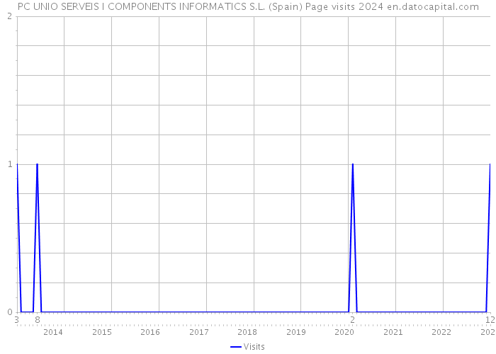 PC UNIO SERVEIS I COMPONENTS INFORMATICS S.L. (Spain) Page visits 2024 