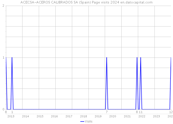 ACECSA-ACEROS CALIBRADOS SA (Spain) Page visits 2024 
