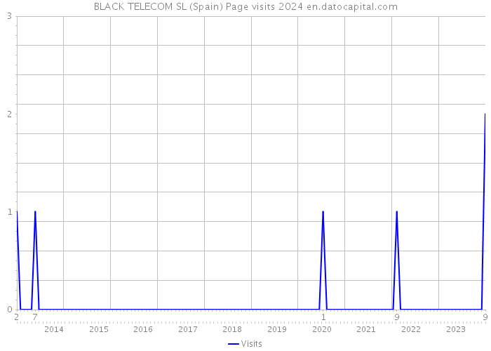 BLACK TELECOM SL (Spain) Page visits 2024 