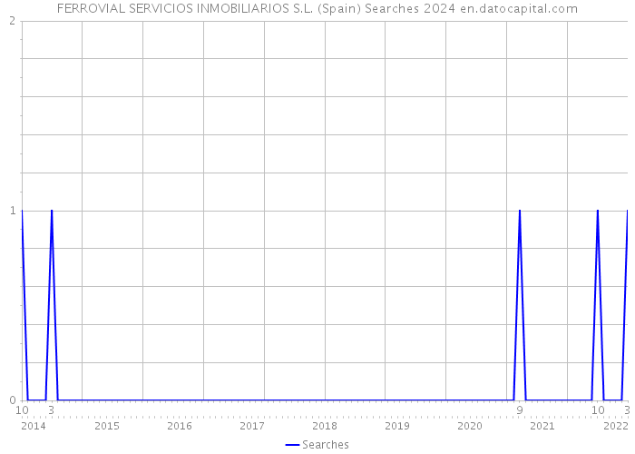 FERROVIAL SERVICIOS INMOBILIARIOS S.L. (Spain) Searches 2024 