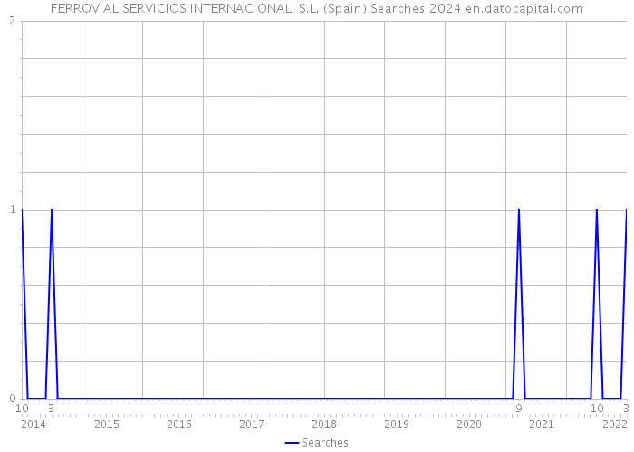 FERROVIAL SERVICIOS INTERNACIONAL, S.L. (Spain) Searches 2024 