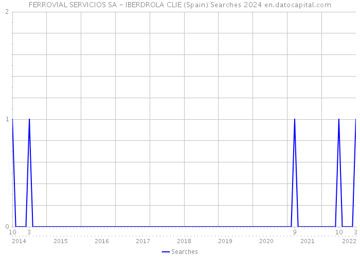 FERROVIAL SERVICIOS SA - IBERDROLA CLIE (Spain) Searches 2024 