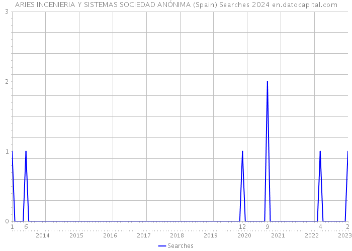 ARIES INGENIERIA Y SISTEMAS SOCIEDAD ANÓNIMA (Spain) Searches 2024 