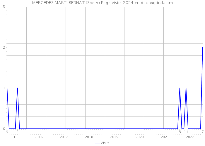 MERCEDES MARTI BERNAT (Spain) Page visits 2024 