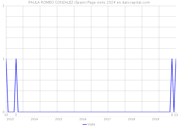 PAULA ROMEO GONZALEZ (Spain) Page visits 2024 
