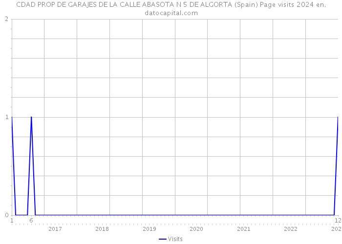 CDAD PROP DE GARAJES DE LA CALLE ABASOTA N 5 DE ALGORTA (Spain) Page visits 2024 