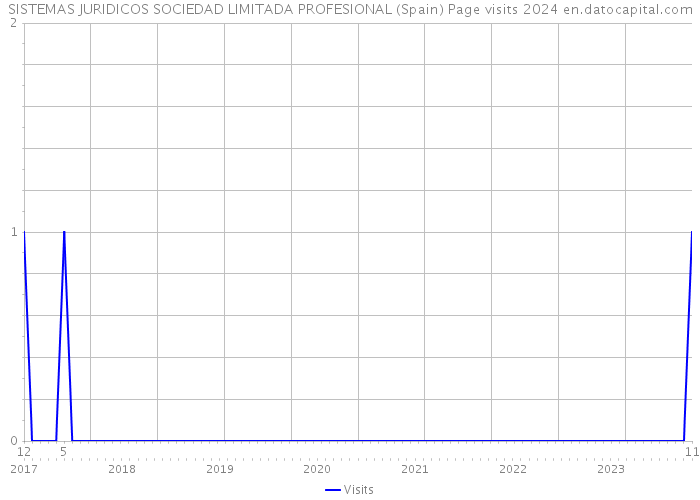 SISTEMAS JURIDICOS SOCIEDAD LIMITADA PROFESIONAL (Spain) Page visits 2024 