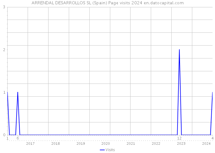 ARRENDAL DESARROLLOS SL (Spain) Page visits 2024 