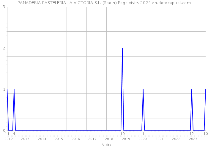 PANADERIA PASTELERIA LA VICTORIA S.L. (Spain) Page visits 2024 