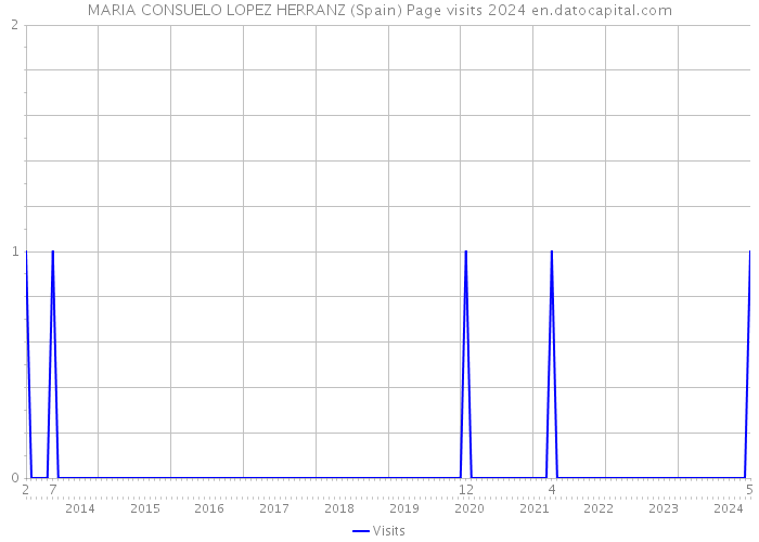 MARIA CONSUELO LOPEZ HERRANZ (Spain) Page visits 2024 