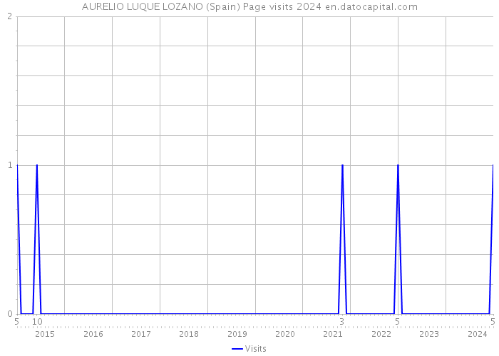 AURELIO LUQUE LOZANO (Spain) Page visits 2024 
