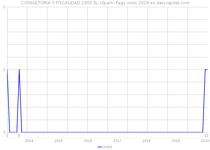 CONSULTORIA Y FISCALIDAD 2003 SL. (Spain) Page visits 2024 