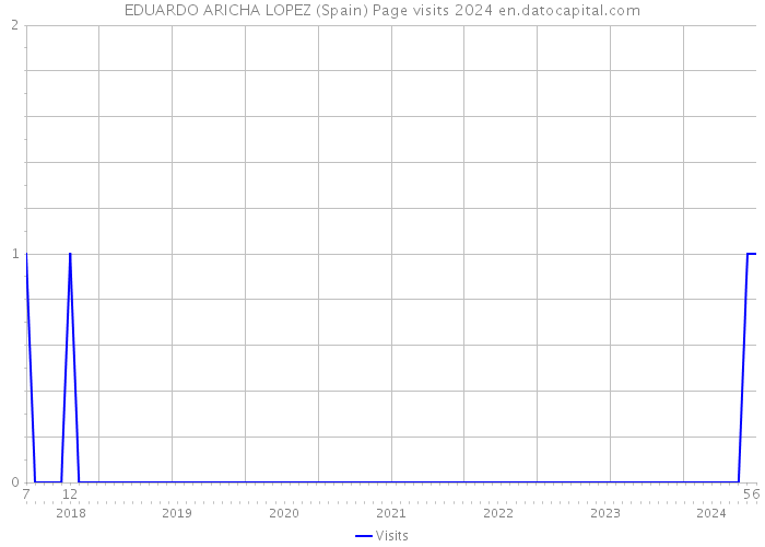 EDUARDO ARICHA LOPEZ (Spain) Page visits 2024 