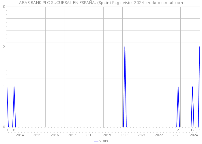 ARAB BANK PLC SUCURSAL EN ESPAÑA. (Spain) Page visits 2024 