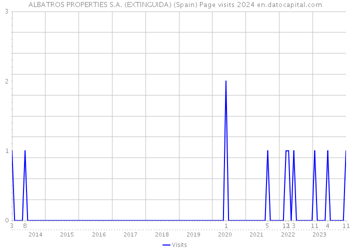 ALBATROS PROPERTIES S.A. (EXTINGUIDA) (Spain) Page visits 2024 