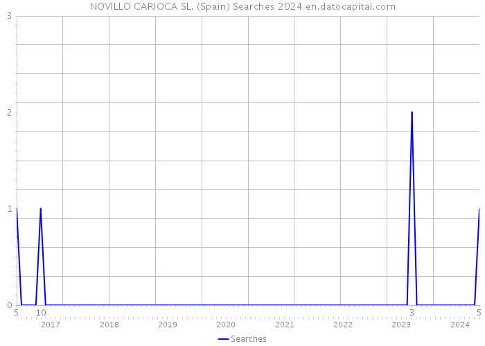 NOVILLO CARIOCA SL. (Spain) Searches 2024 