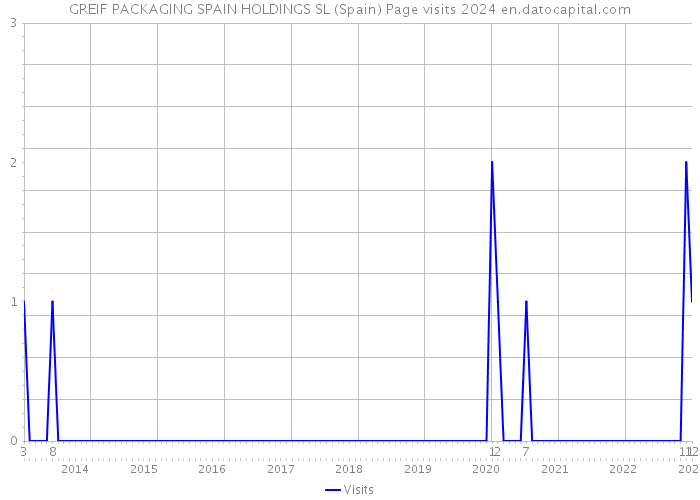 GREIF PACKAGING SPAIN HOLDINGS SL (Spain) Page visits 2024 
