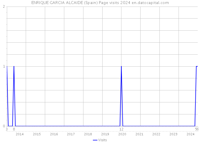 ENRIQUE GARCIA ALCAIDE (Spain) Page visits 2024 