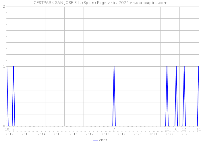 GESTPARK SAN JOSE S.L. (Spain) Page visits 2024 
