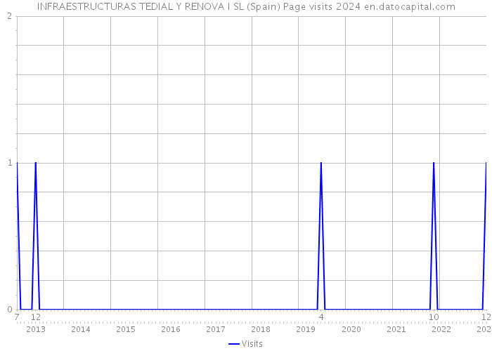 INFRAESTRUCTURAS TEDIAL Y RENOVA I SL (Spain) Page visits 2024 