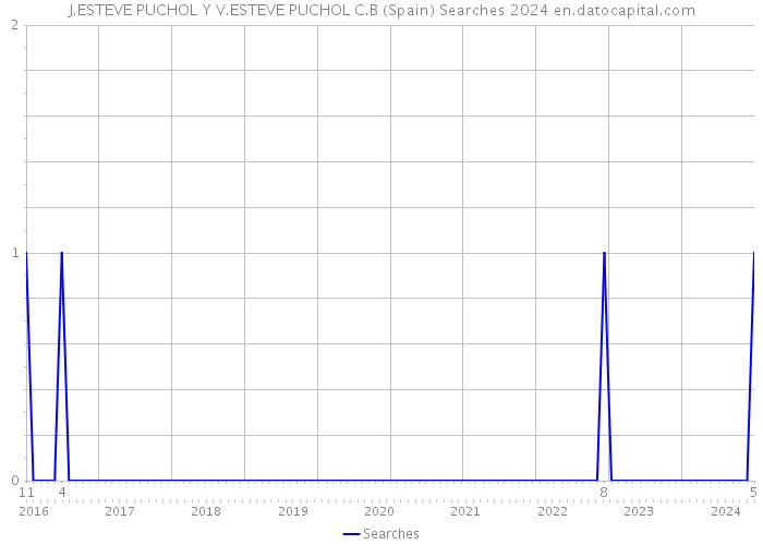 J.ESTEVE PUCHOL Y V.ESTEVE PUCHOL C.B (Spain) Searches 2024 