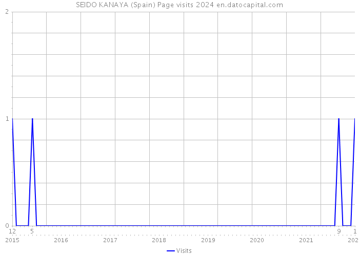 SEIDO KANAYA (Spain) Page visits 2024 