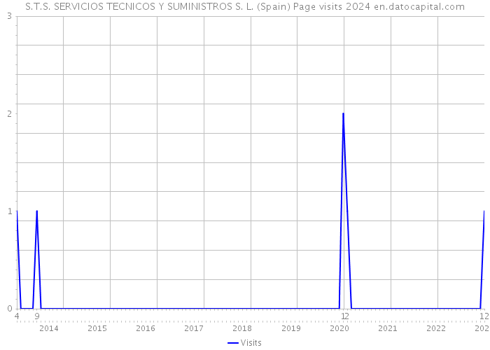 S.T.S. SERVICIOS TECNICOS Y SUMINISTROS S. L. (Spain) Page visits 2024 