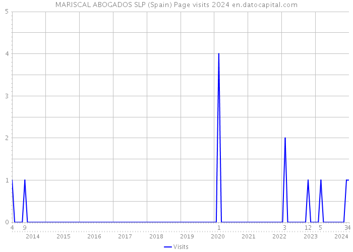 MARISCAL ABOGADOS SLP (Spain) Page visits 2024 