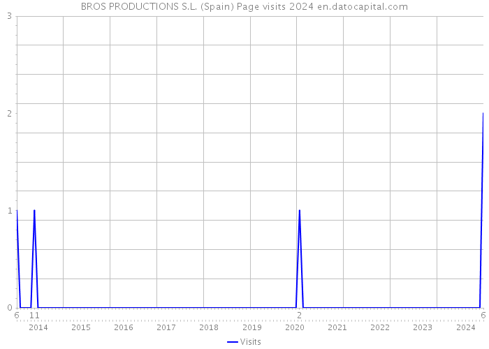 BROS PRODUCTIONS S.L. (Spain) Page visits 2024 