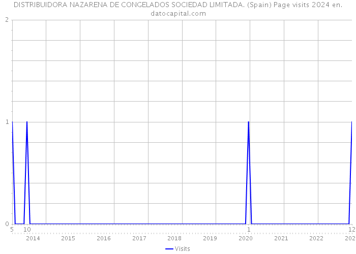 DISTRIBUIDORA NAZARENA DE CONGELADOS SOCIEDAD LIMITADA. (Spain) Page visits 2024 