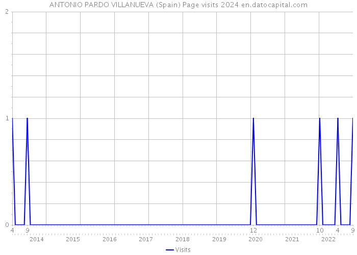 ANTONIO PARDO VILLANUEVA (Spain) Page visits 2024 