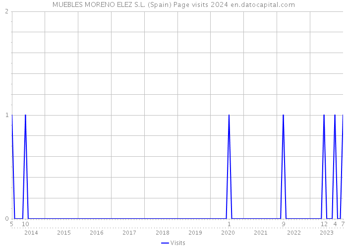 MUEBLES MORENO ELEZ S.L. (Spain) Page visits 2024 