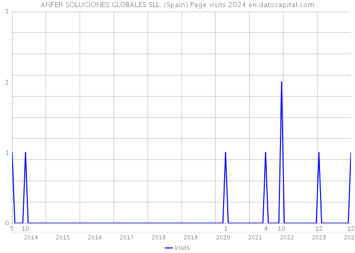 ANFER SOLUCIONES GLOBALES SLL. (Spain) Page visits 2024 