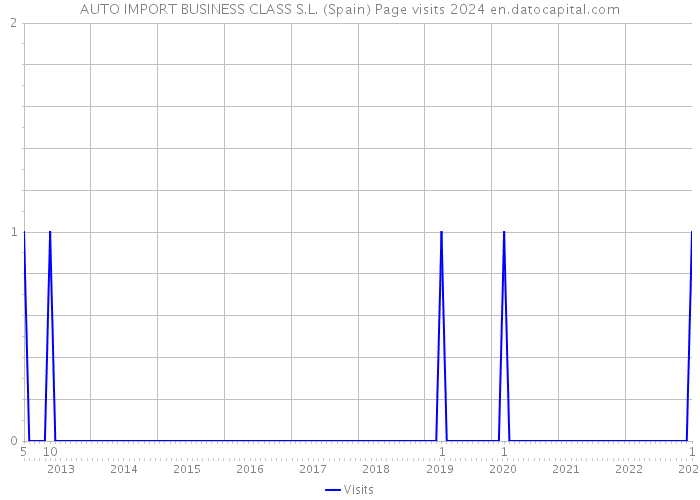 AUTO IMPORT BUSINESS CLASS S.L. (Spain) Page visits 2024 