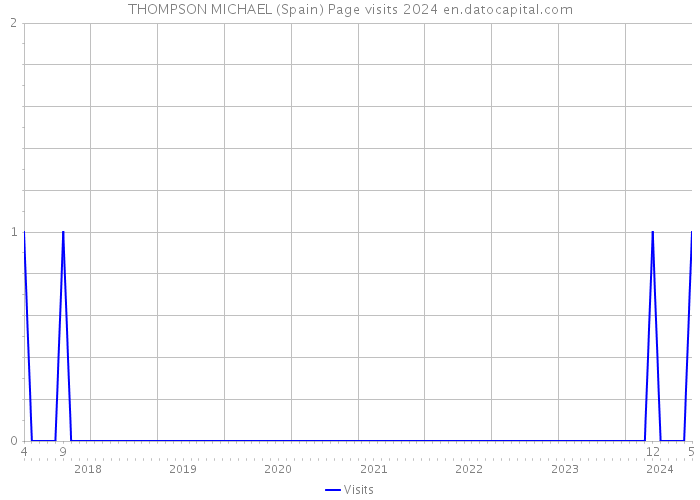 THOMPSON MICHAEL (Spain) Page visits 2024 
