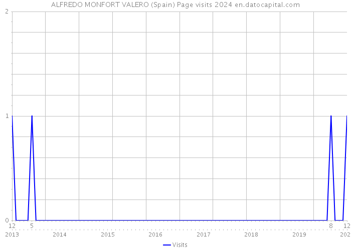 ALFREDO MONFORT VALERO (Spain) Page visits 2024 