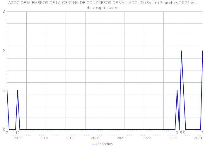 ASOC DE MIEMBROS DE LA OFICINA DE CONGRESOS DE VALLADOLID (Spain) Searches 2024 