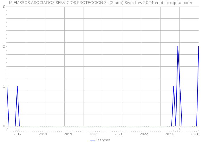 MIEMBROS ASOCIADOS SERVICIOS PROTECCION SL (Spain) Searches 2024 