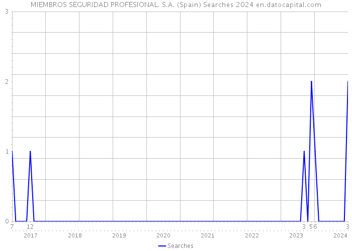 MIEMBROS SEGURIDAD PROFESIONAL. S.A. (Spain) Searches 2024 