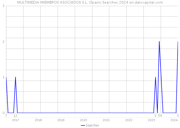 MULTIMEDIA MIEMBROS ASOCIADOS S.L. (Spain) Searches 2024 